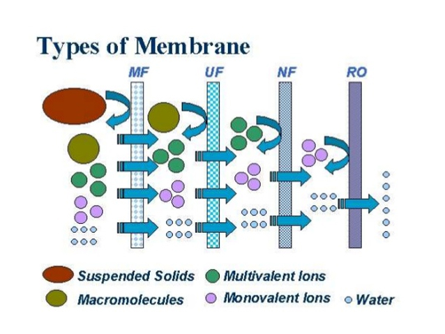 反滲透膜分離的性能是什么?