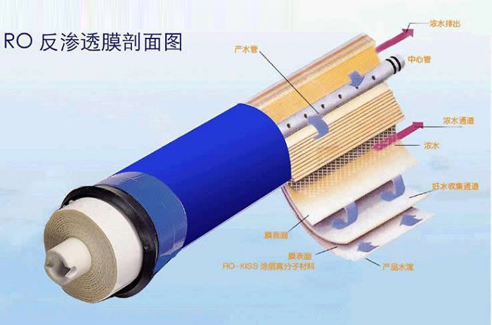 反滲透膜的介紹